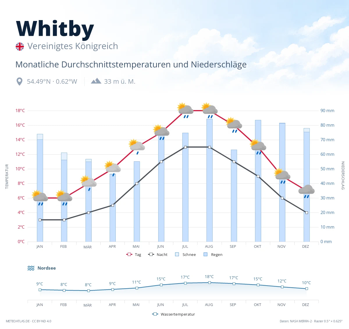 Whitby - monatliche Durchschnittstemperaturen und Niederschläge