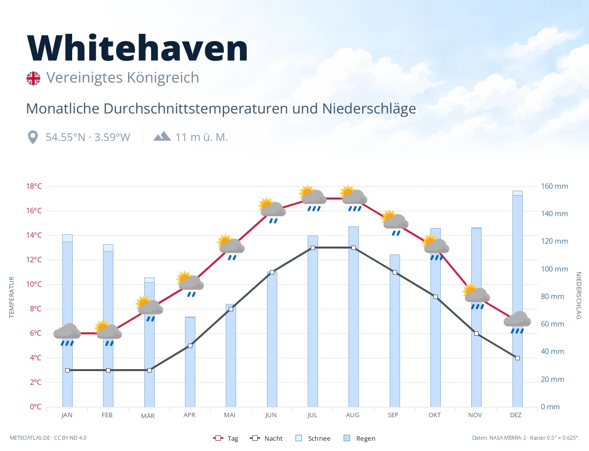 Whitehaven - monatliche Durchschnittstemperaturen und Niederschläge