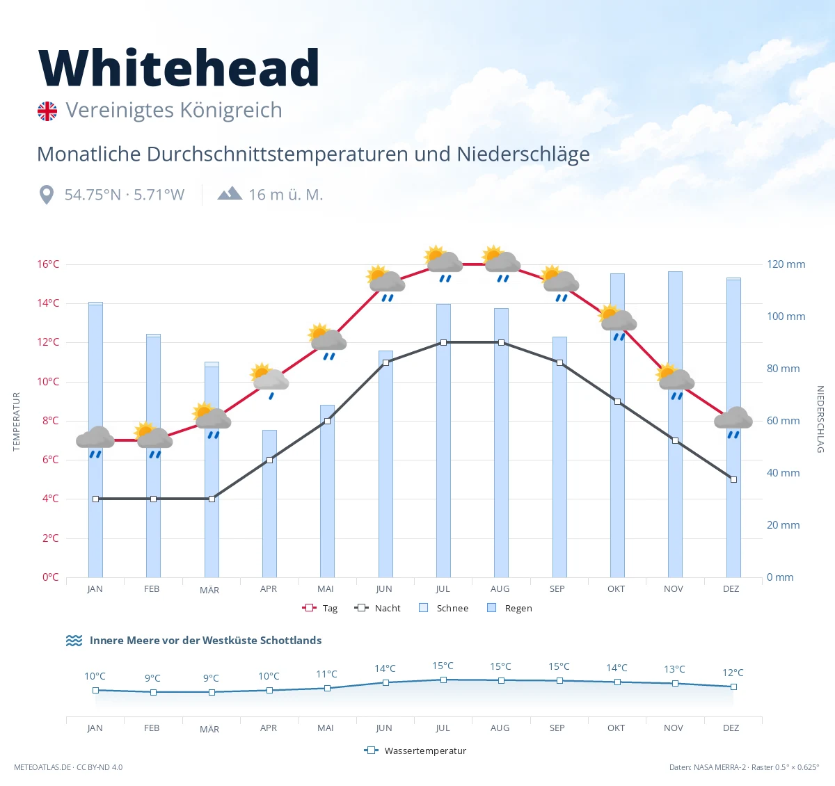 Whitehead - monatliche Durchschnittstemperaturen und Niederschläge