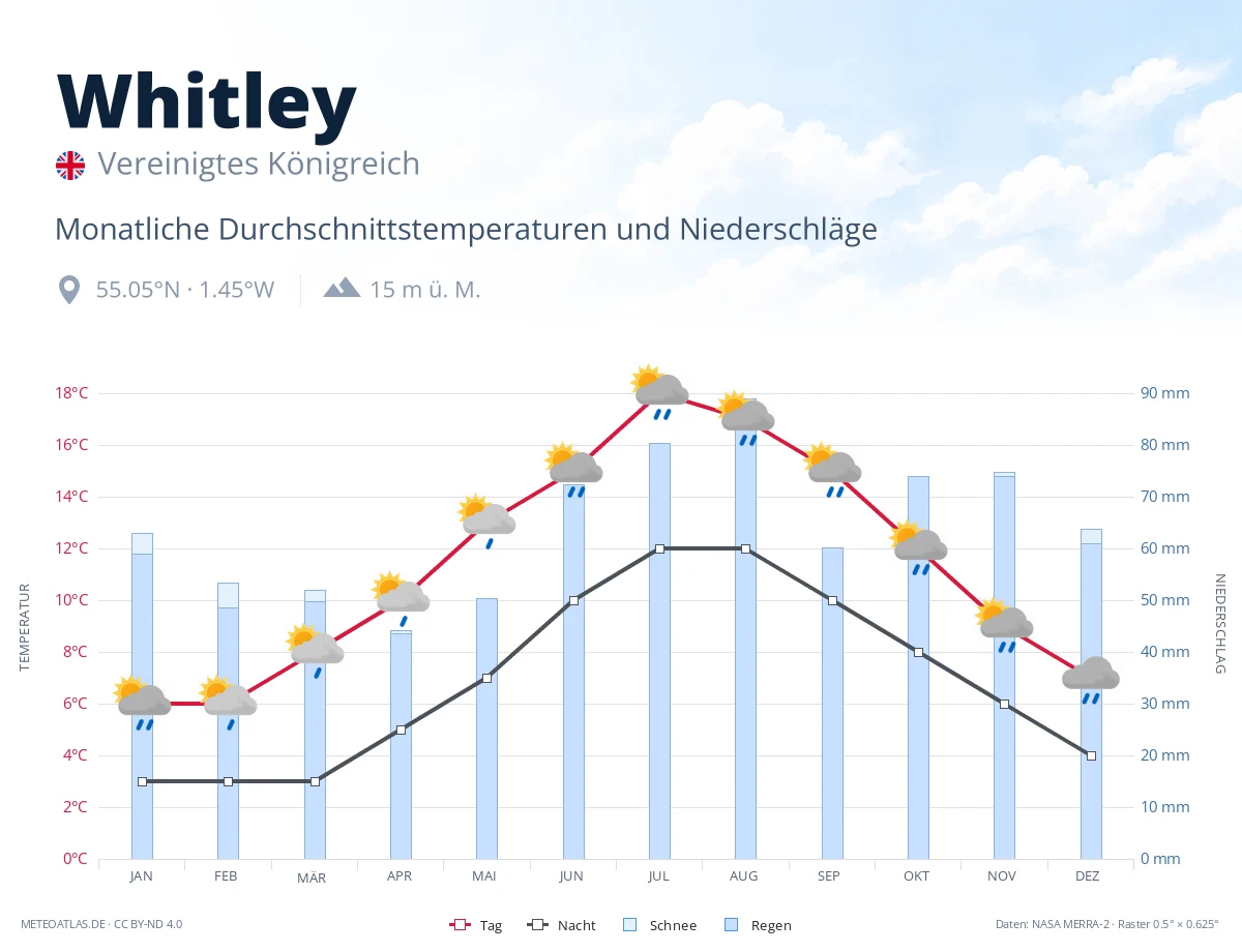 Whitley - monatliche Durchschnittstemperaturen und Niederschläge