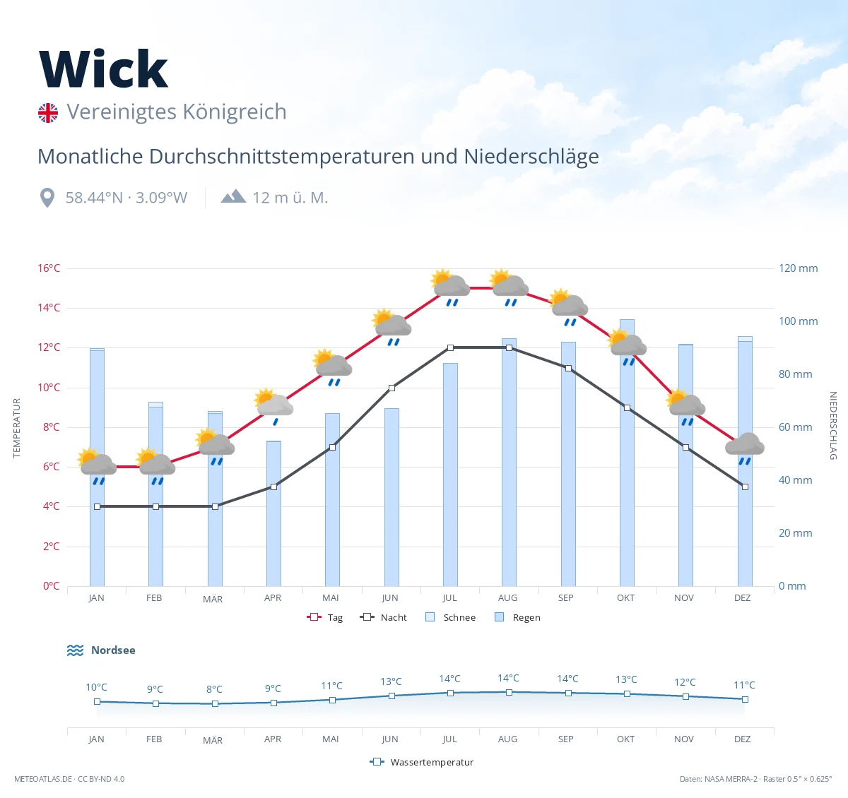 Wick - monatliche Durchschnittstemperaturen und Niederschläge