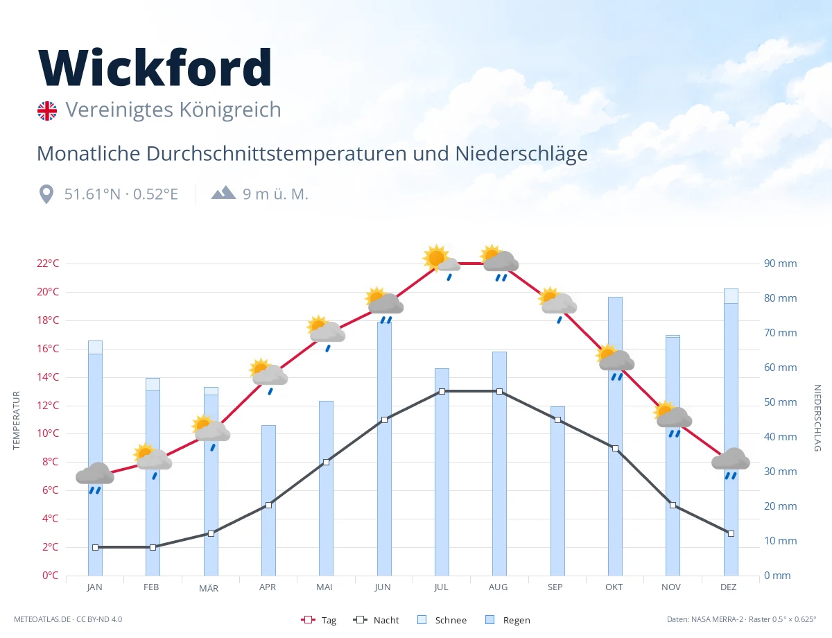 Wickford - monatliche Durchschnittstemperaturen und Niederschläge