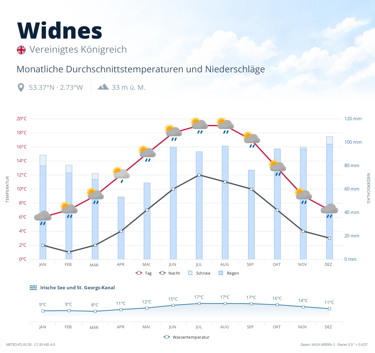 Widnes - monatliche Durchschnittstemperaturen und Niederschläge