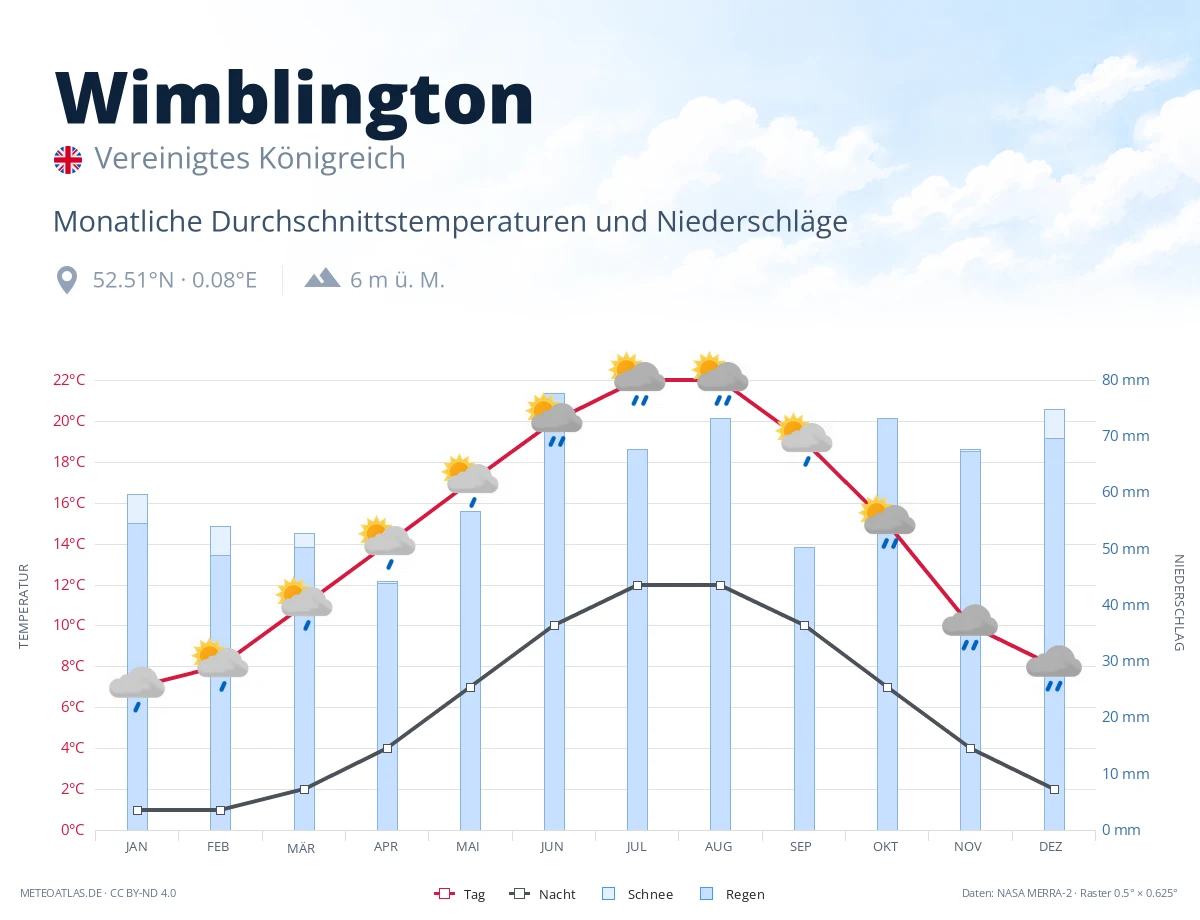 Wimblington - monatliche Durchschnittstemperaturen und Niederschläge