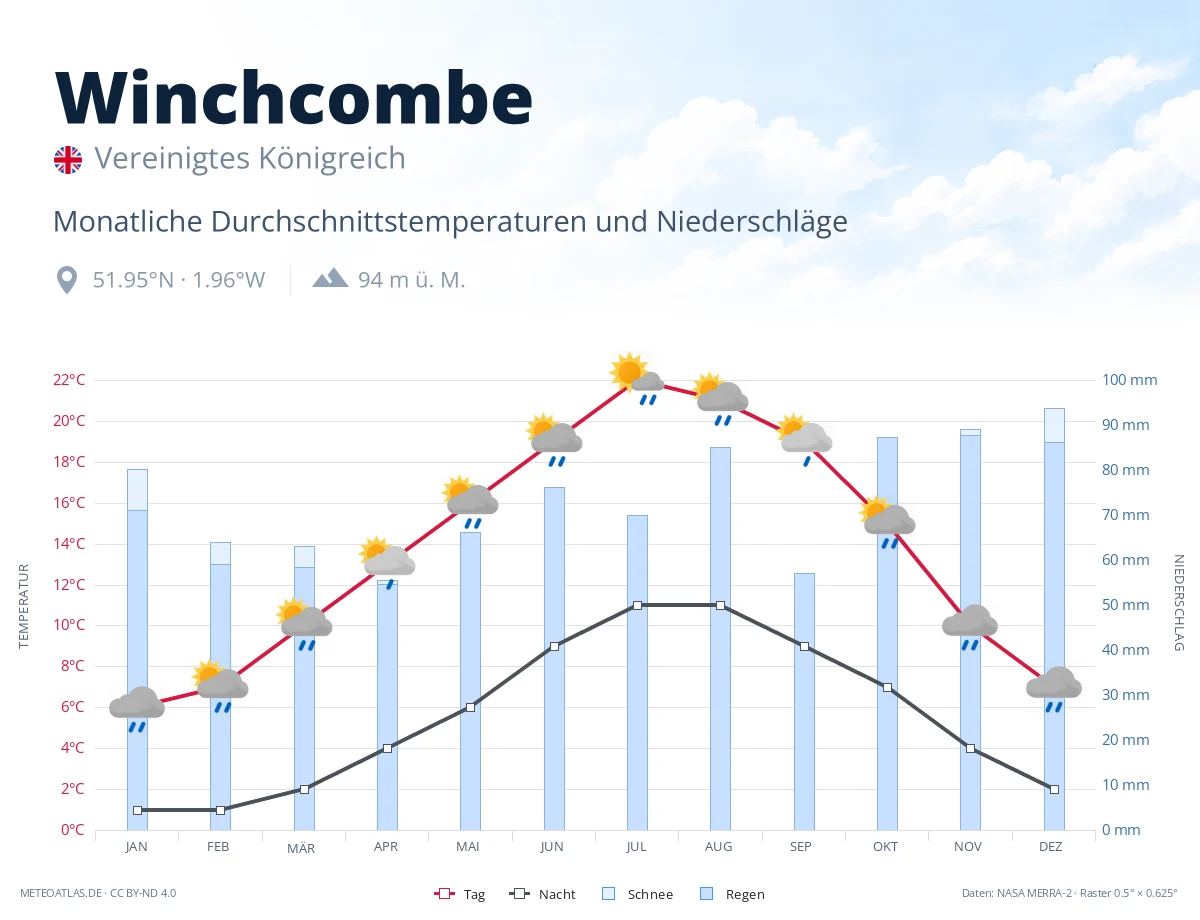 Winchcombe - monatliche Durchschnittstemperaturen und Niederschläge