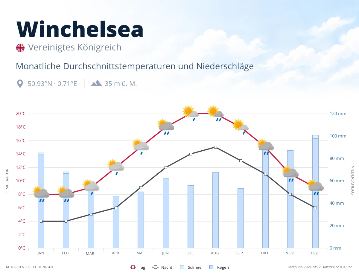 Winchelsea - monatliche Durchschnittstemperaturen und Niederschläge