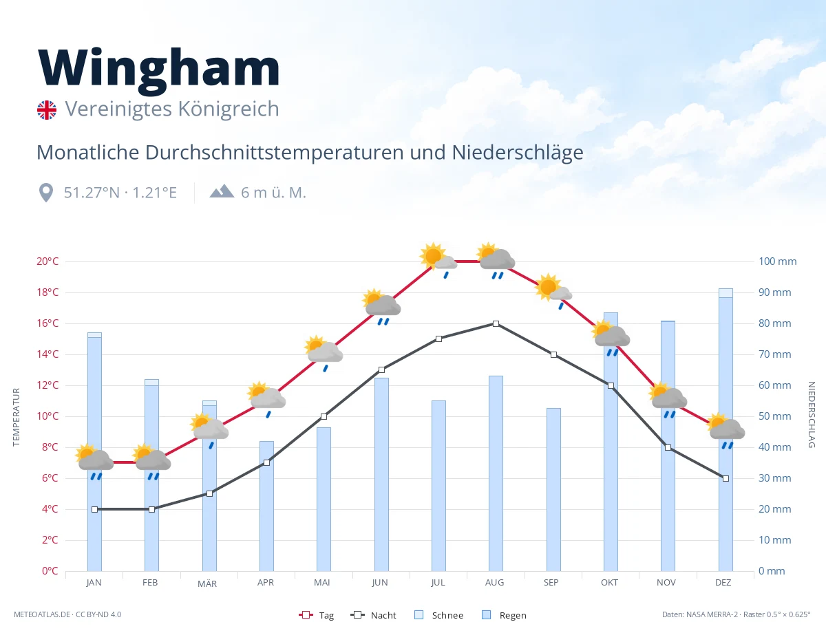 Wingham - monatliche Durchschnittstemperaturen und Niederschläge