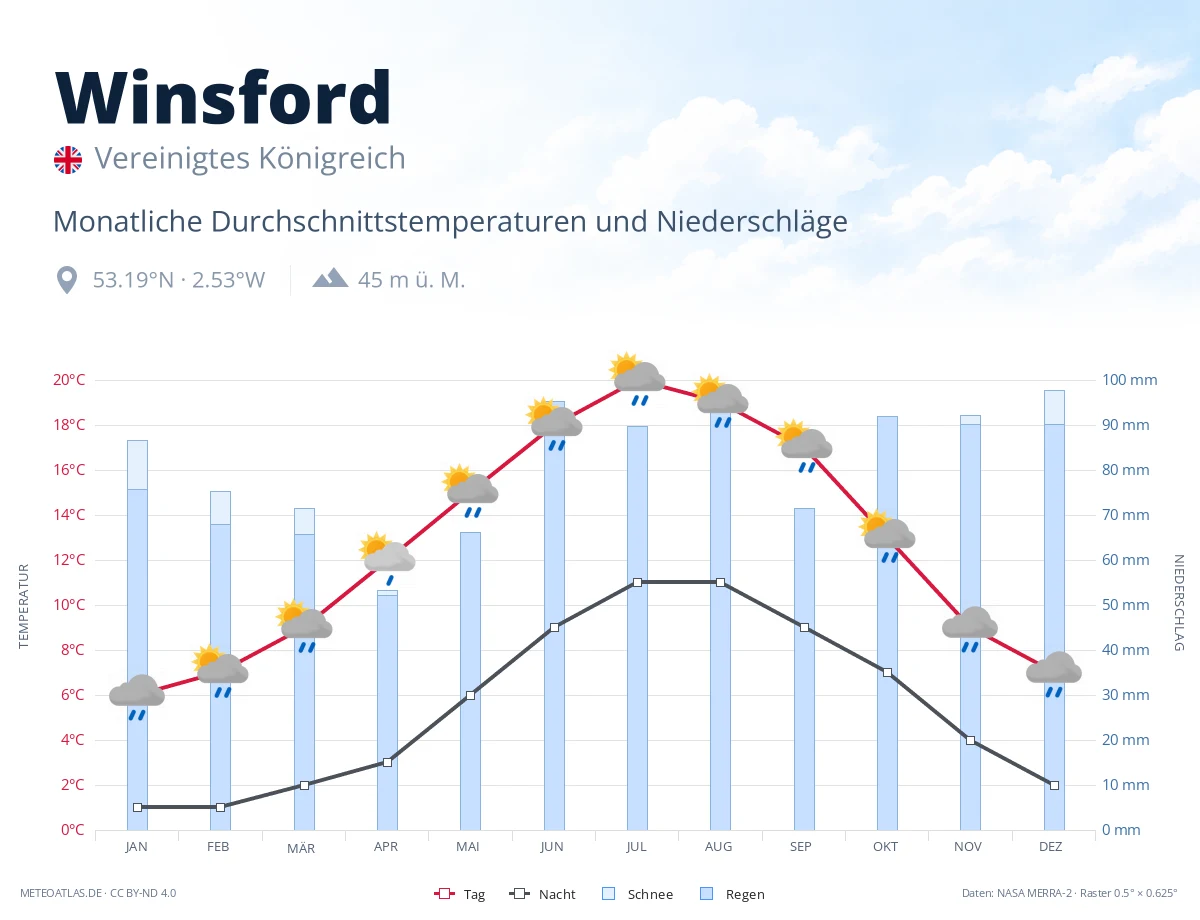 Winsford - monatliche Durchschnittstemperaturen und Niederschläge