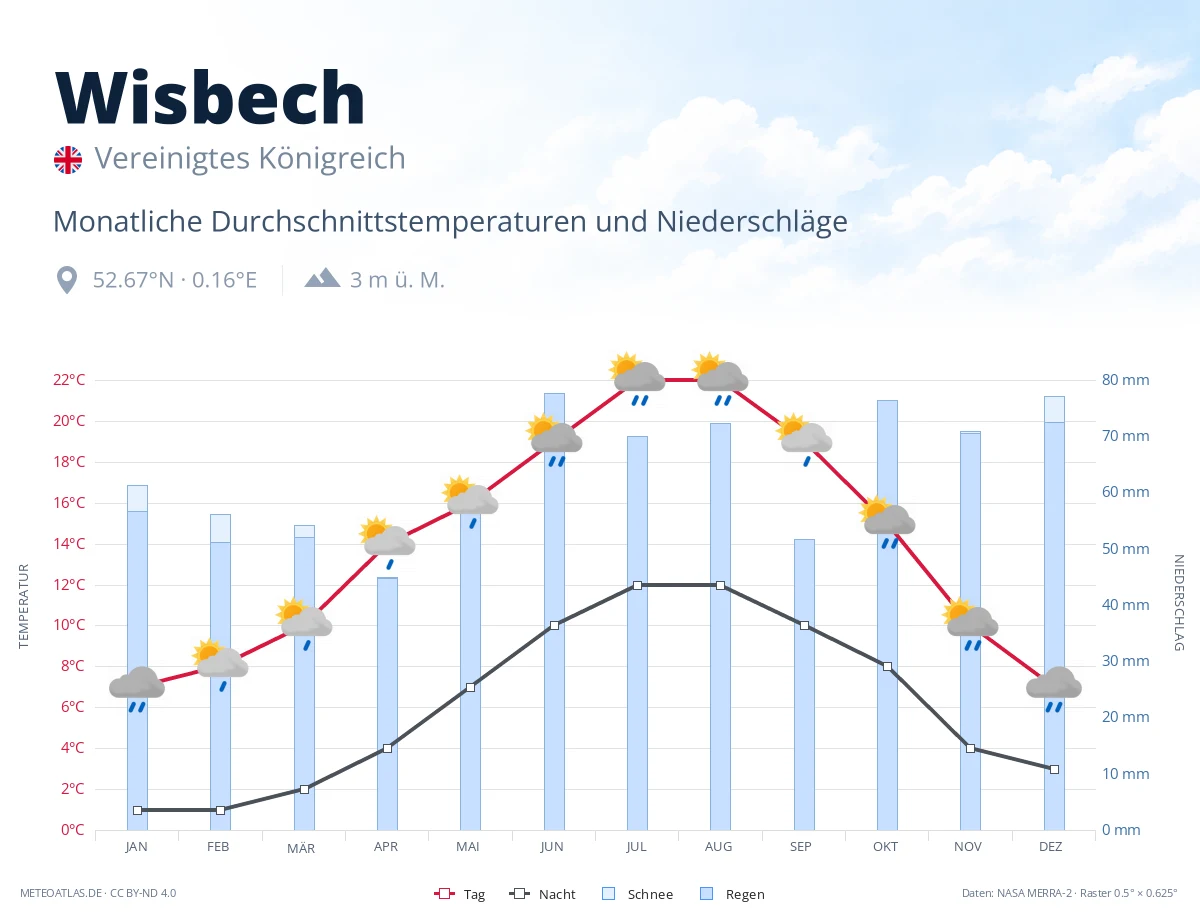 Wisbech - monatliche Durchschnittstemperaturen und Niederschläge