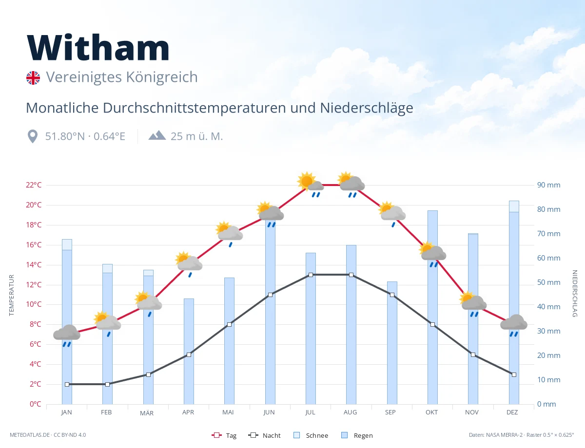Witham - monatliche Durchschnittstemperaturen und Niederschläge