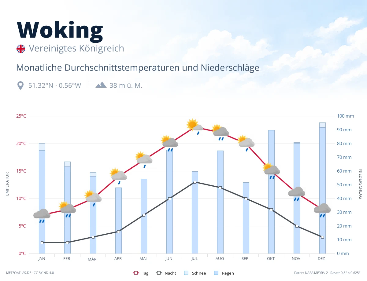 Woking - monatliche Durchschnittstemperaturen und Niederschläge