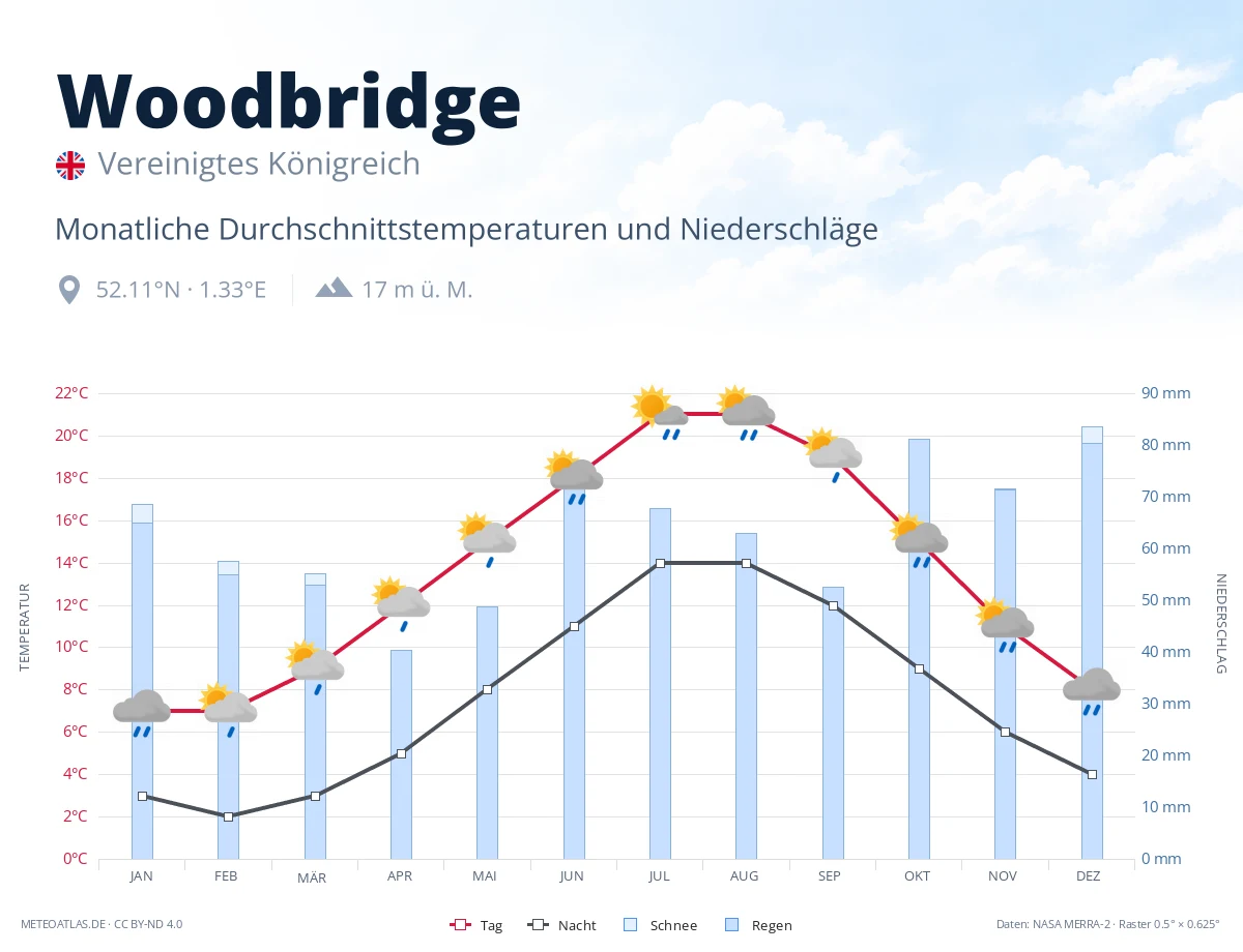 Woodbridge - monatliche Durchschnittstemperaturen und Niederschläge