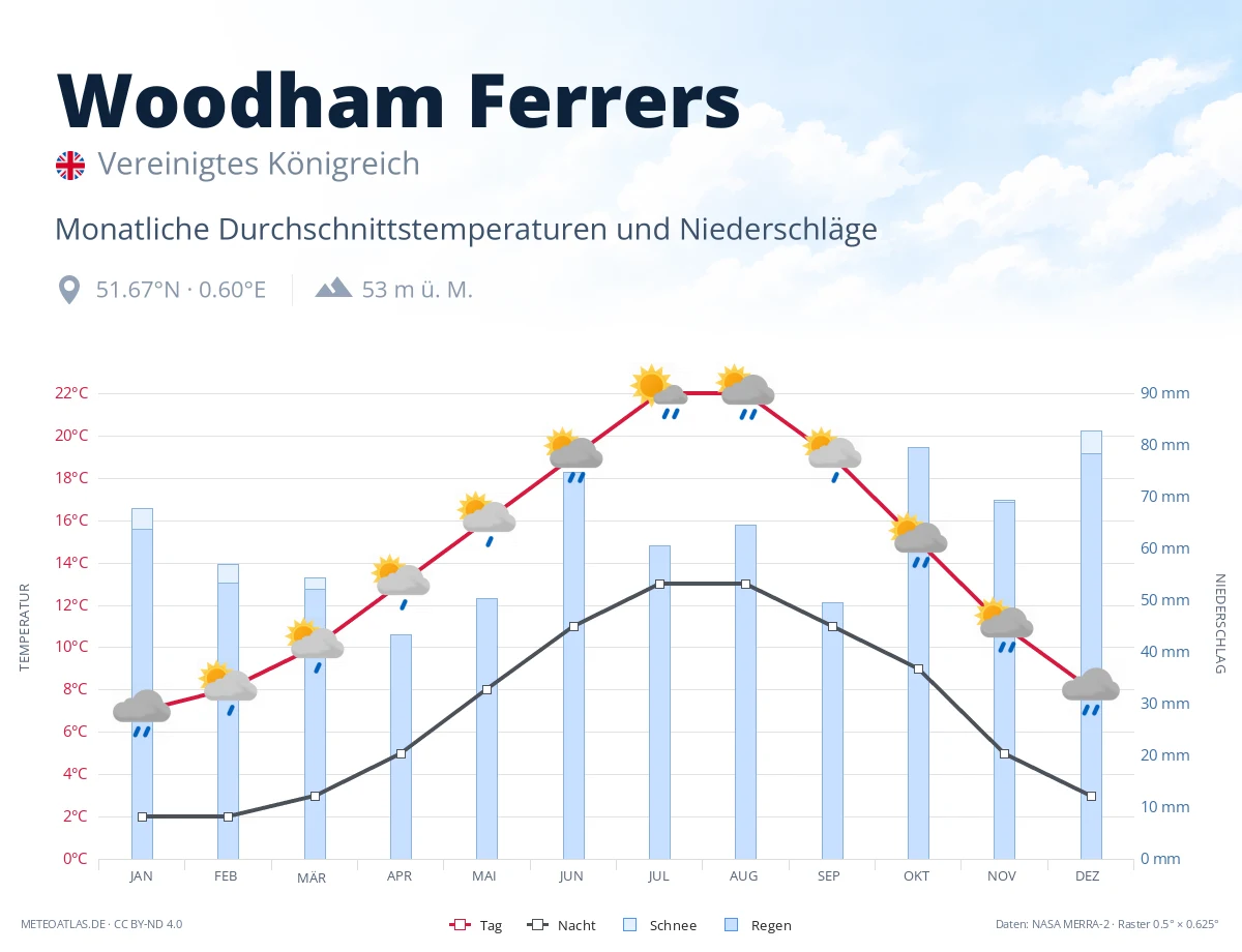 Woodham Ferrers - monatliche Durchschnittstemperaturen und Niederschläge