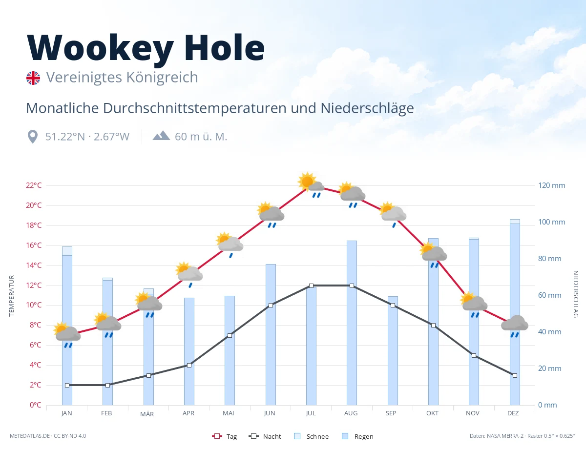Wookey Hole - monatliche Durchschnittstemperaturen und Niederschläge