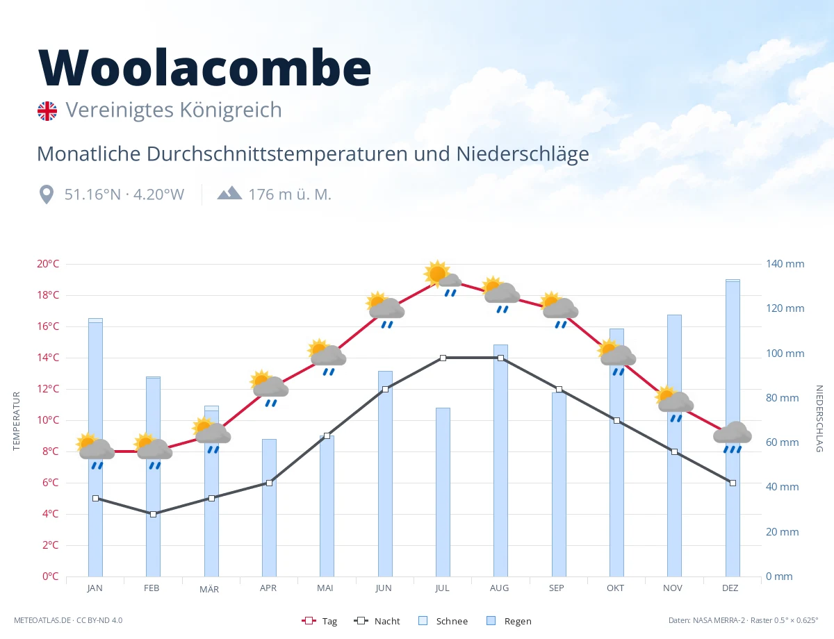 Woolacombe - monatliche Durchschnittstemperaturen und Niederschläge