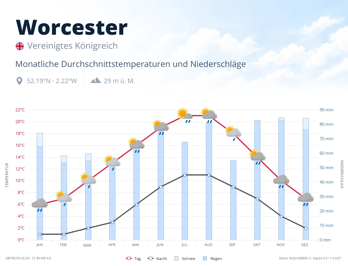 Worcester - monatliche Durchschnittstemperaturen und Niederschläge