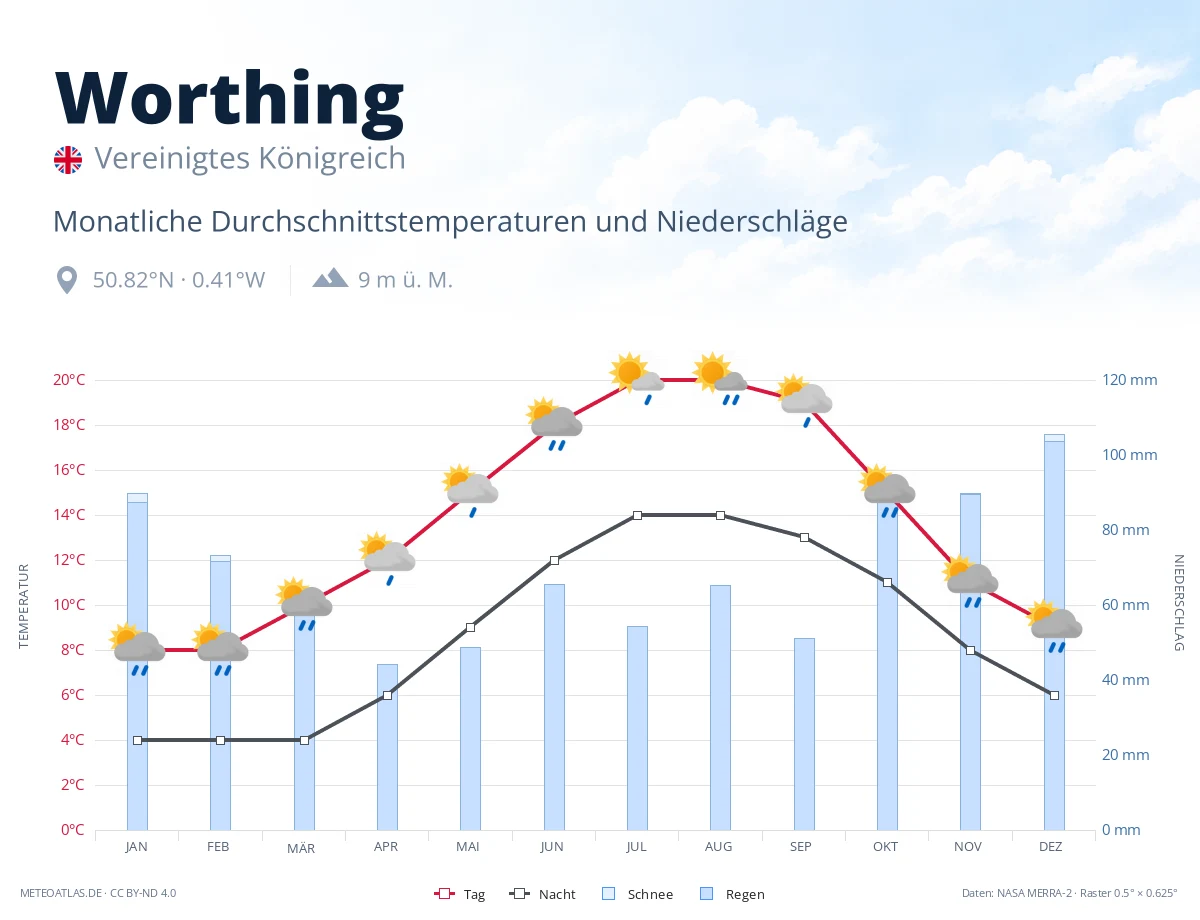 Worthing - monatliche Durchschnittstemperaturen und Niederschläge