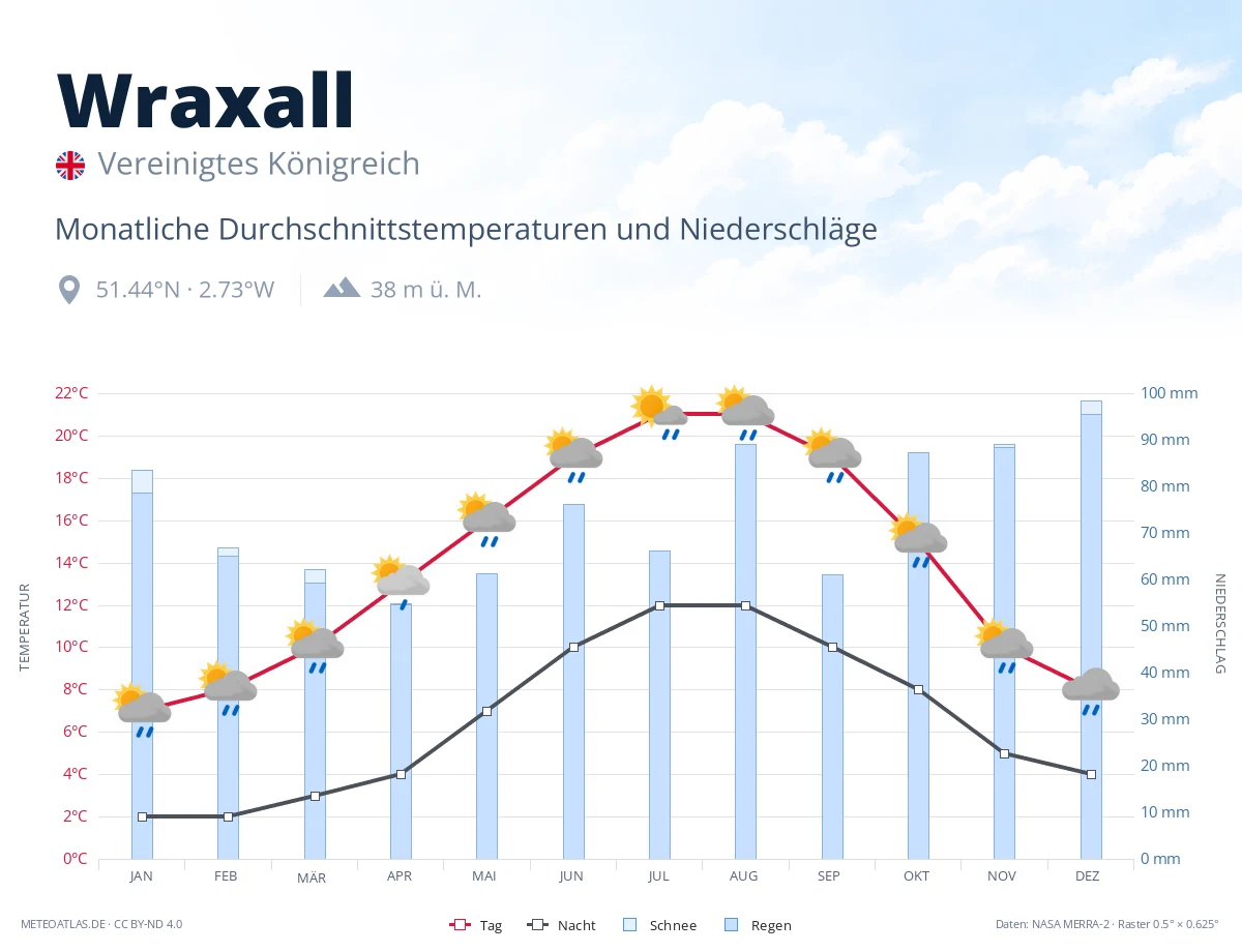 Wraxall - monatliche Durchschnittstemperaturen und Niederschläge