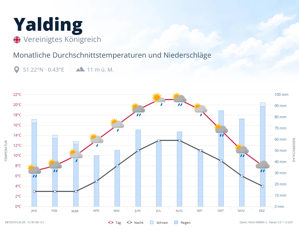 Yalding - monatliche Durchschnittstemperaturen und Niederschläge