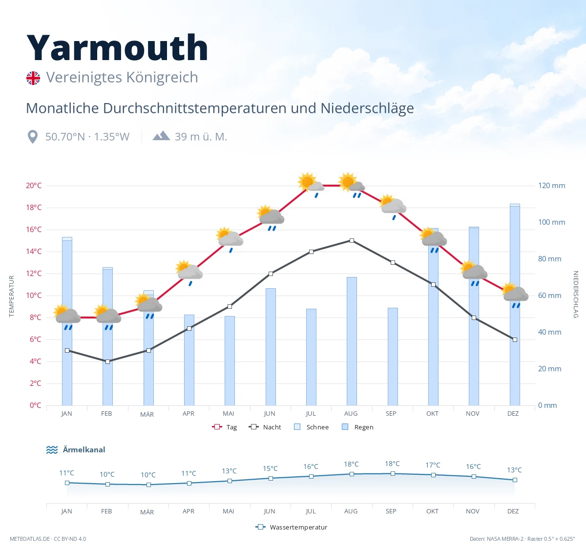 Yarmouth - monatliche Durchschnittstemperaturen und Niederschläge