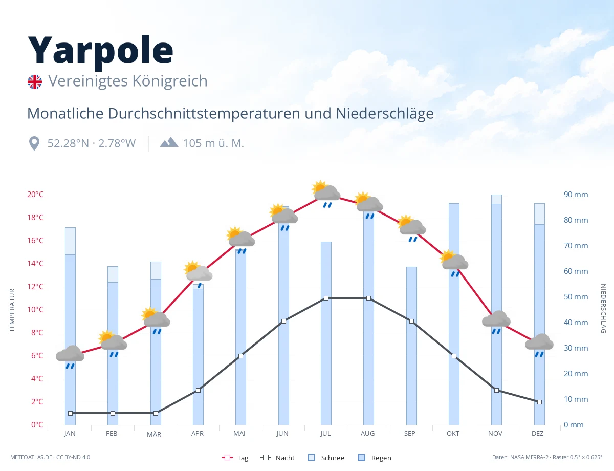 Yarpole - monatliche Durchschnittstemperaturen und Niederschläge