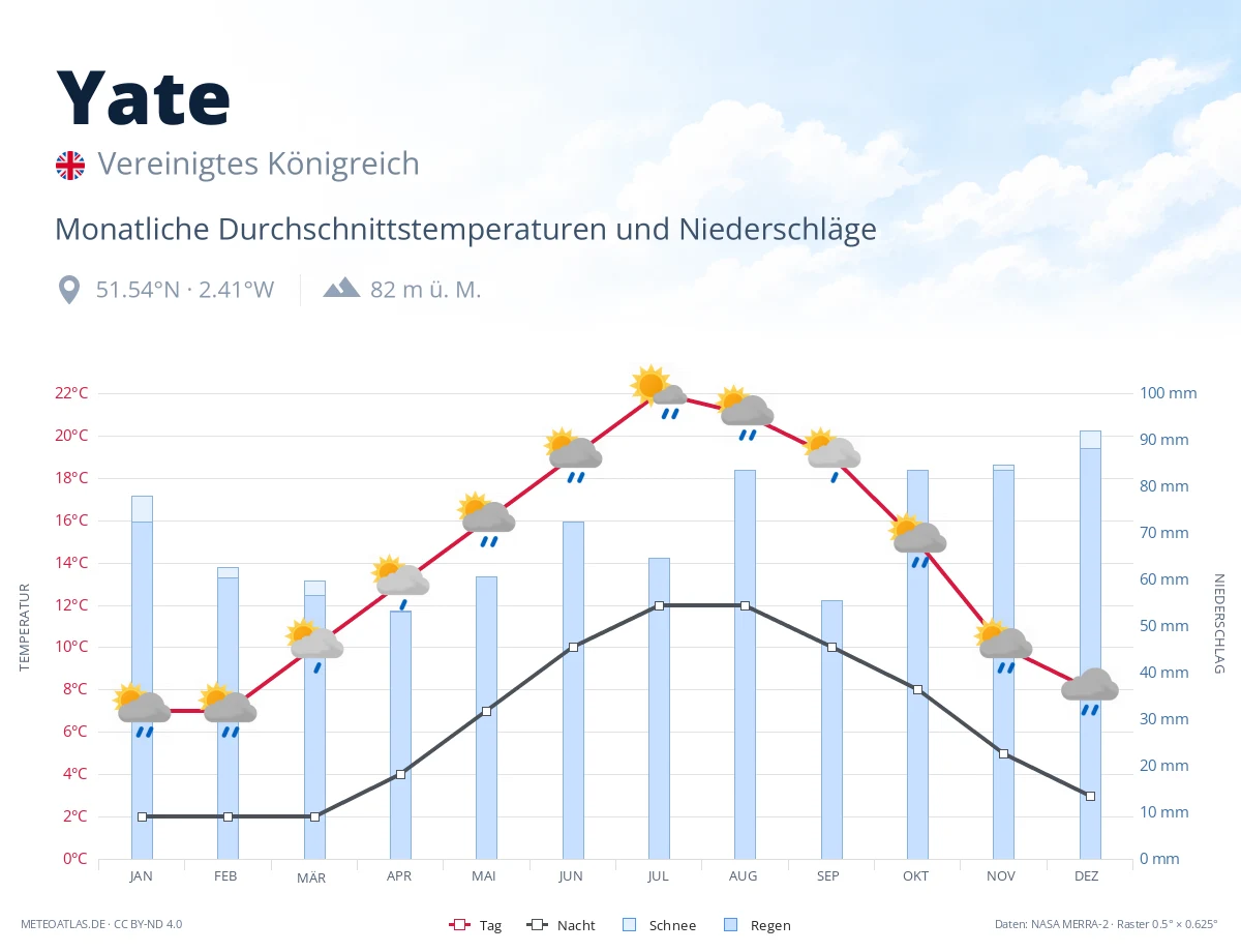 Yate - monatliche Durchschnittstemperaturen und Niederschläge
