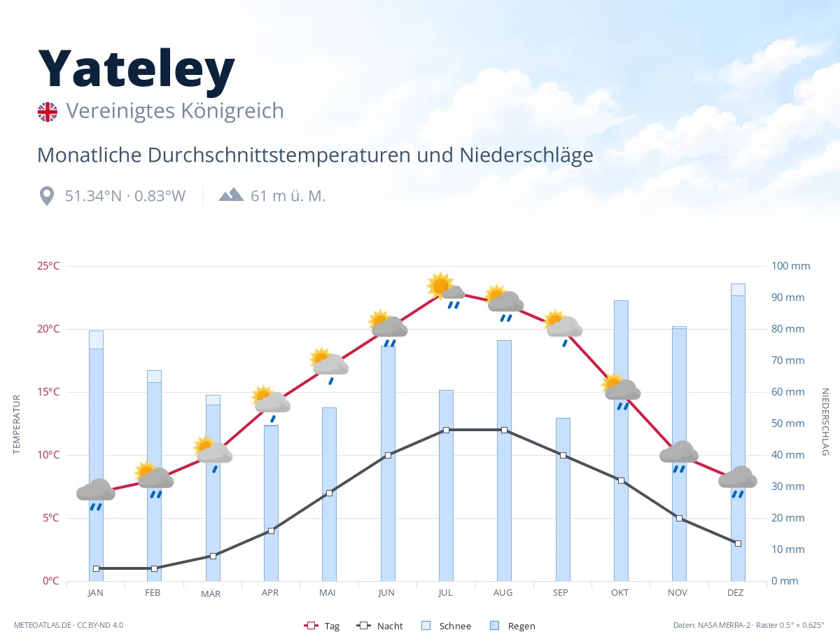Yateley - monatliche Durchschnittstemperaturen und Niederschläge