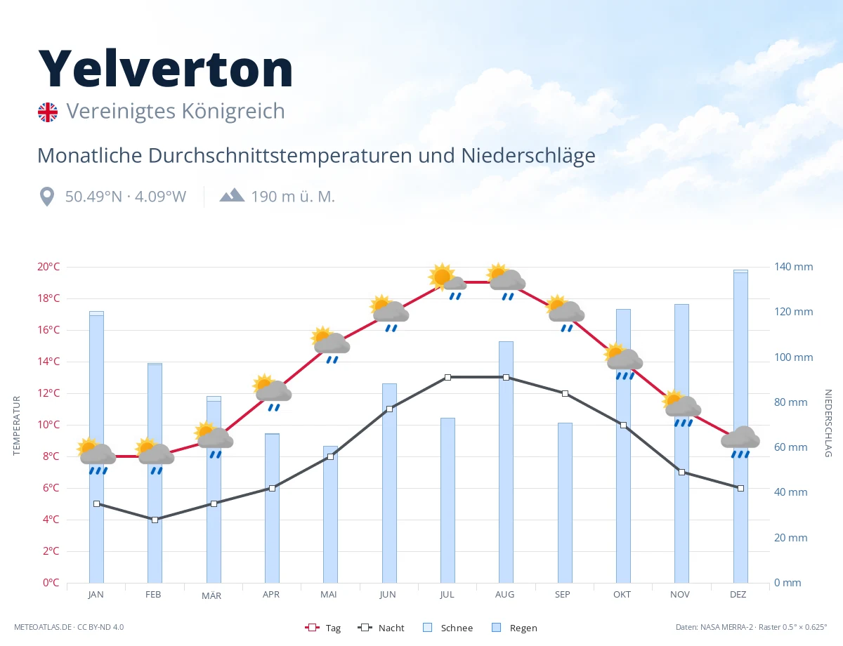 Yelverton - monatliche Durchschnittstemperaturen und Niederschläge