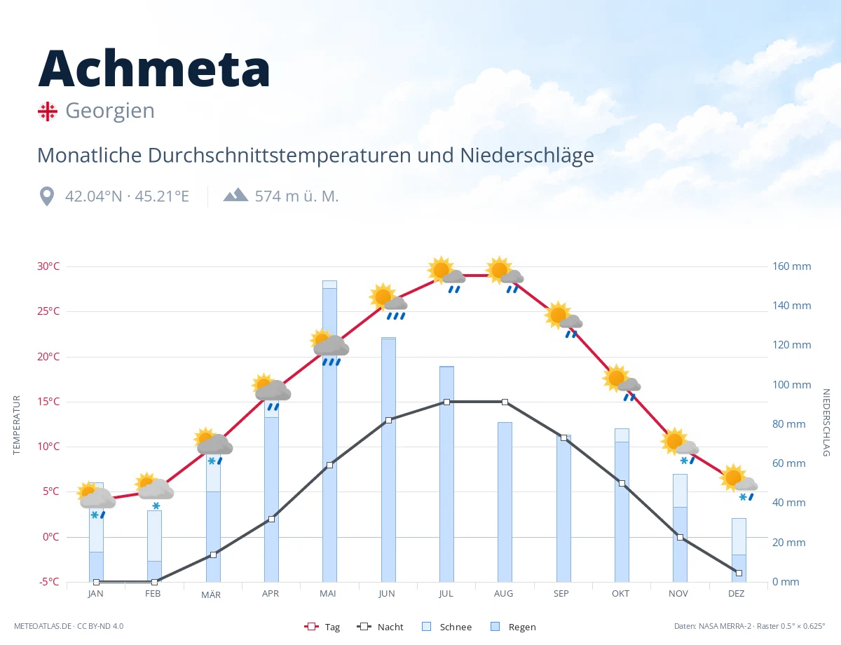 Achmeta - monatliche Durchschnittstemperaturen und Niederschläge