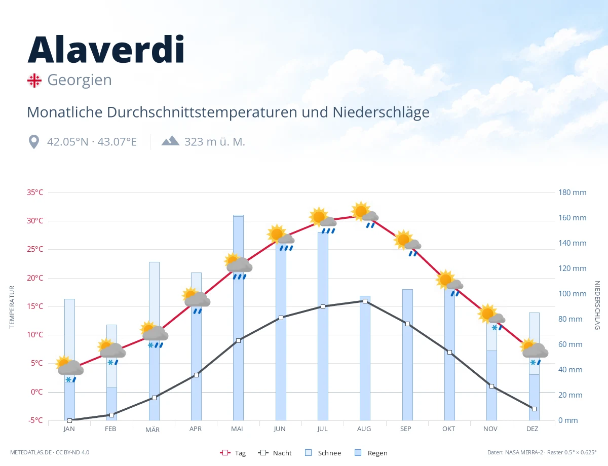 Alaverdi - monatliche Durchschnittstemperaturen und Niederschläge