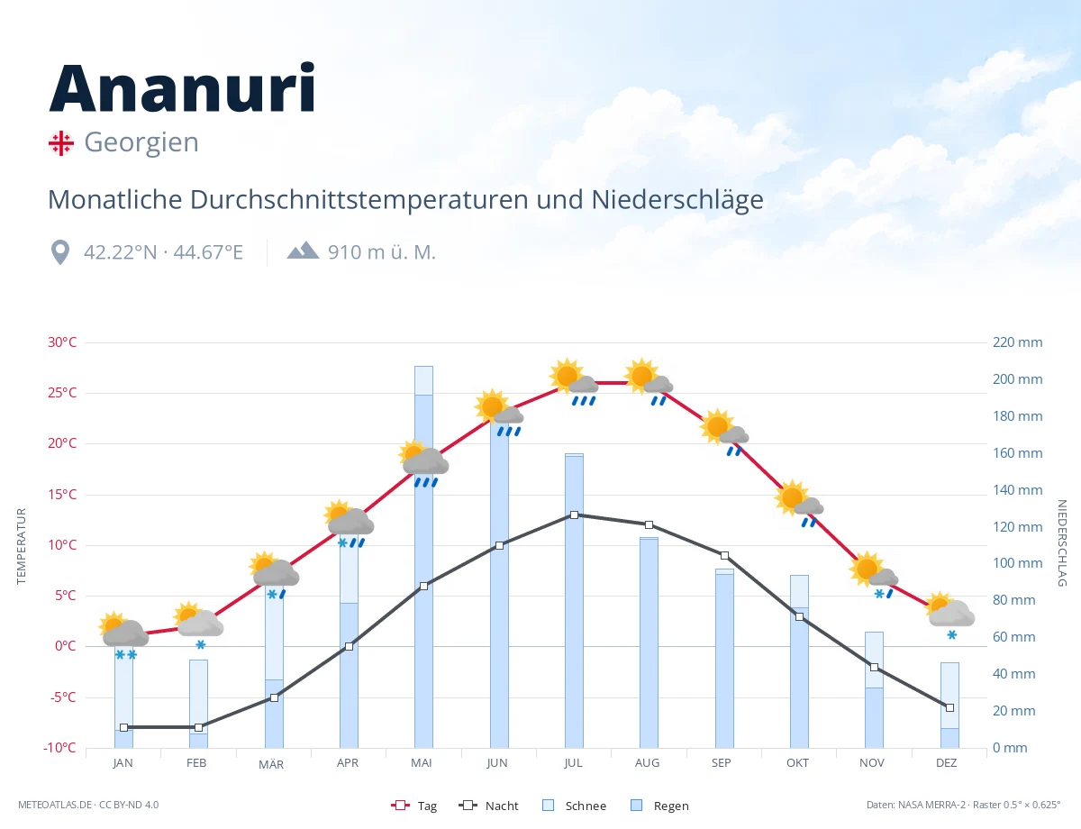 Ananuri - monatliche Durchschnittstemperaturen und Niederschläge