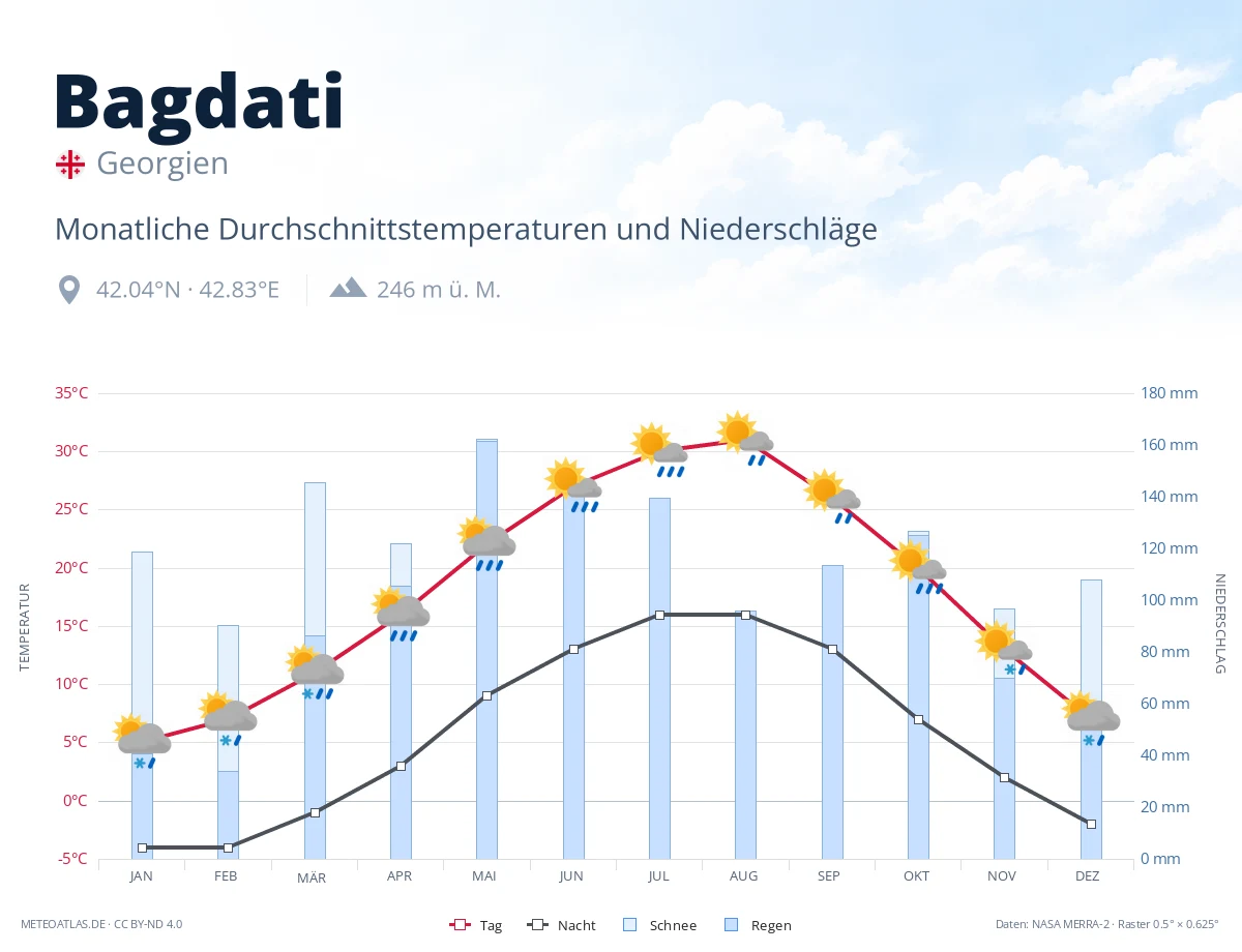 Bagdati - monatliche Durchschnittstemperaturen und Niederschläge