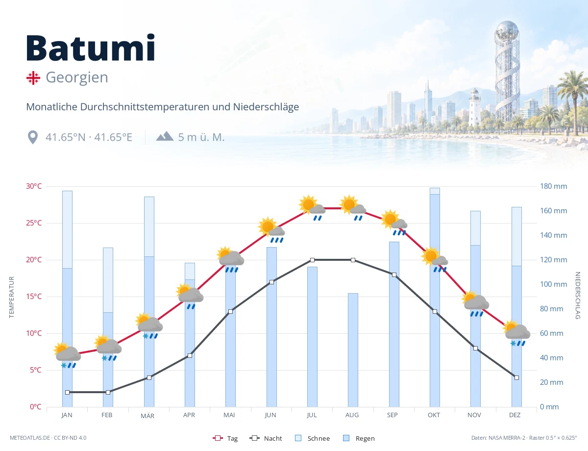 Batumi - monatliche Durchschnittstemperaturen und Niederschläge