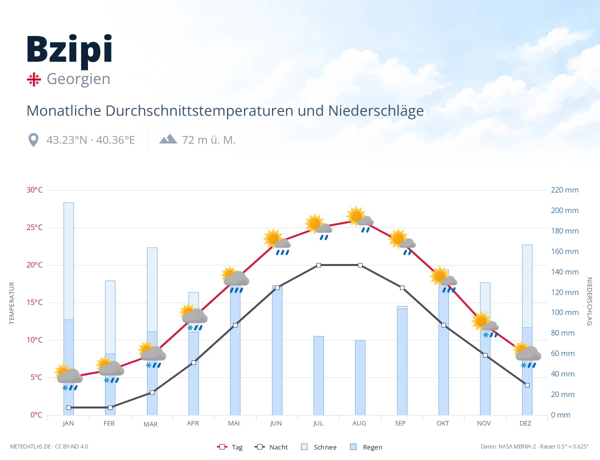 Bzipi - monatliche Durchschnittstemperaturen und Niederschläge