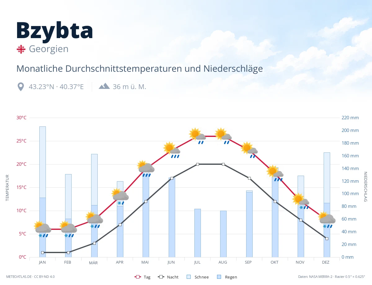 Bzybta - monatliche Durchschnittstemperaturen und Niederschläge