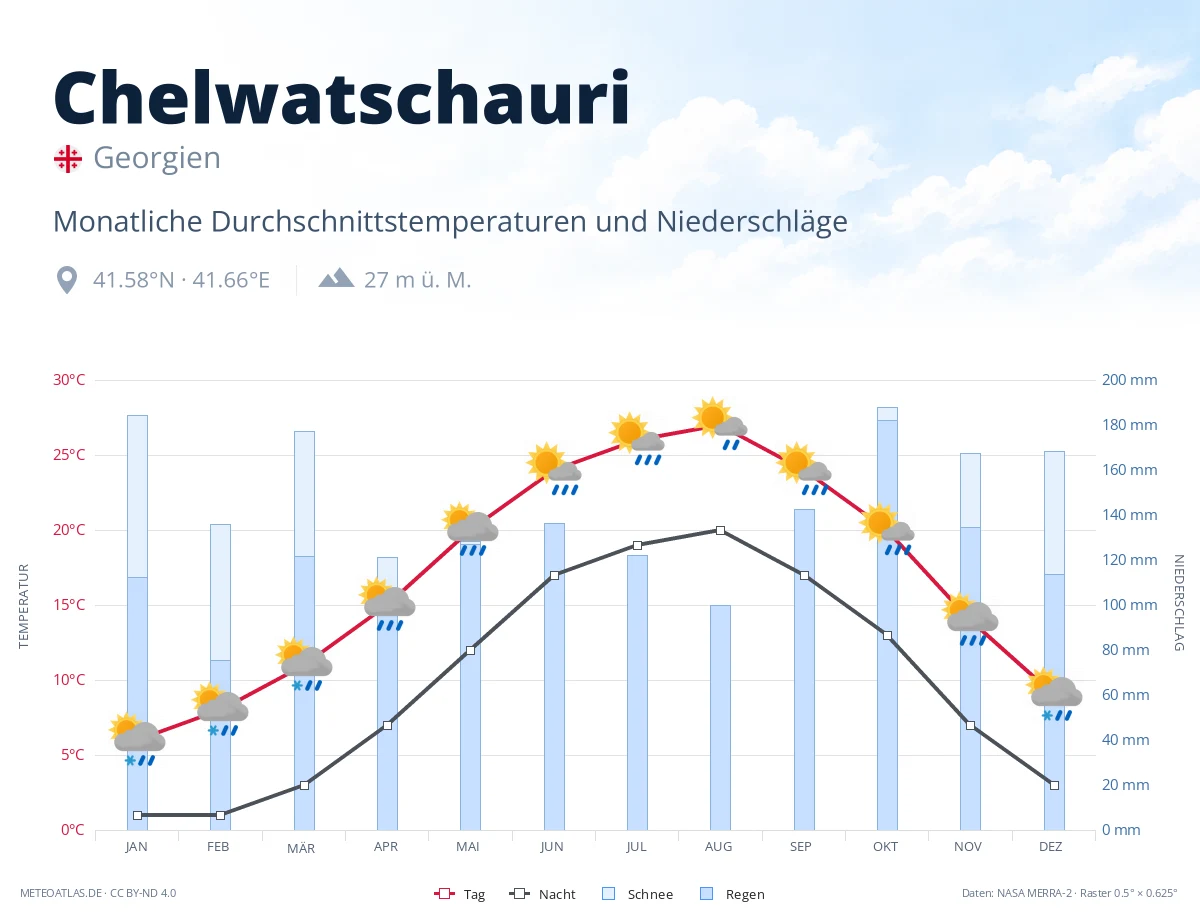 Chelwatschauri - monatliche Durchschnittstemperaturen und Niederschläge