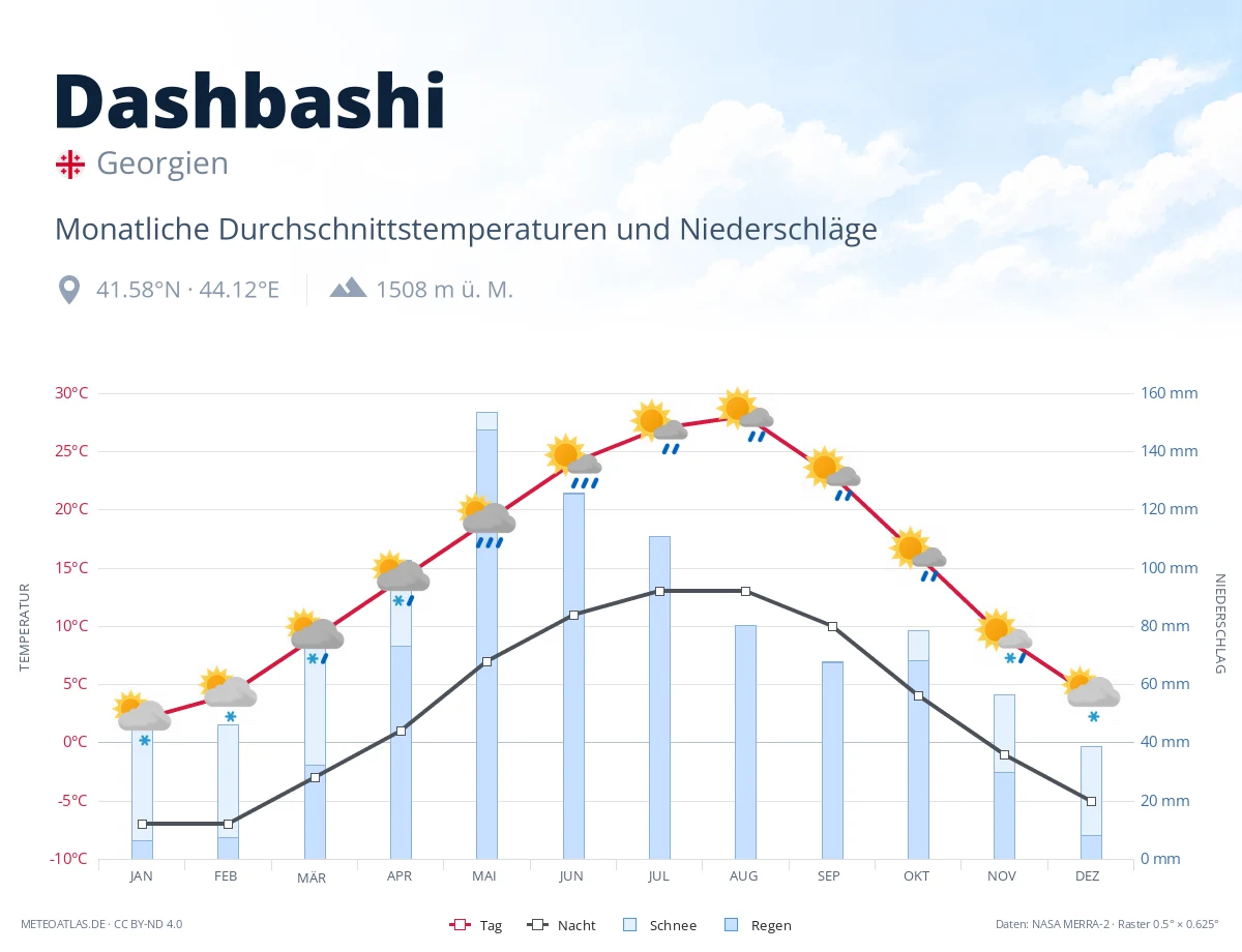 Dashbashi - monatliche Durchschnittstemperaturen und Niederschläge