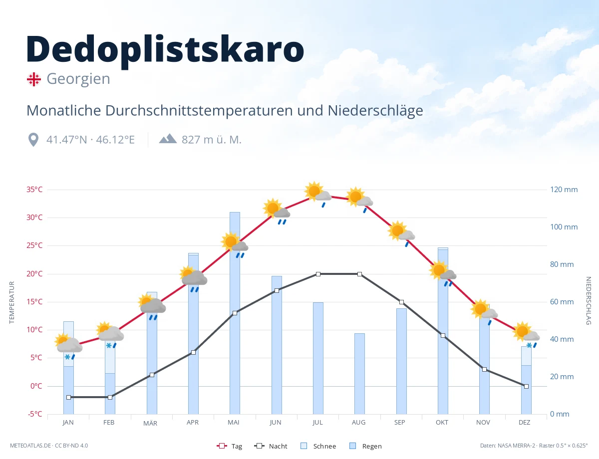 Dedoplistskaro - monatliche Durchschnittstemperaturen und Niederschläge