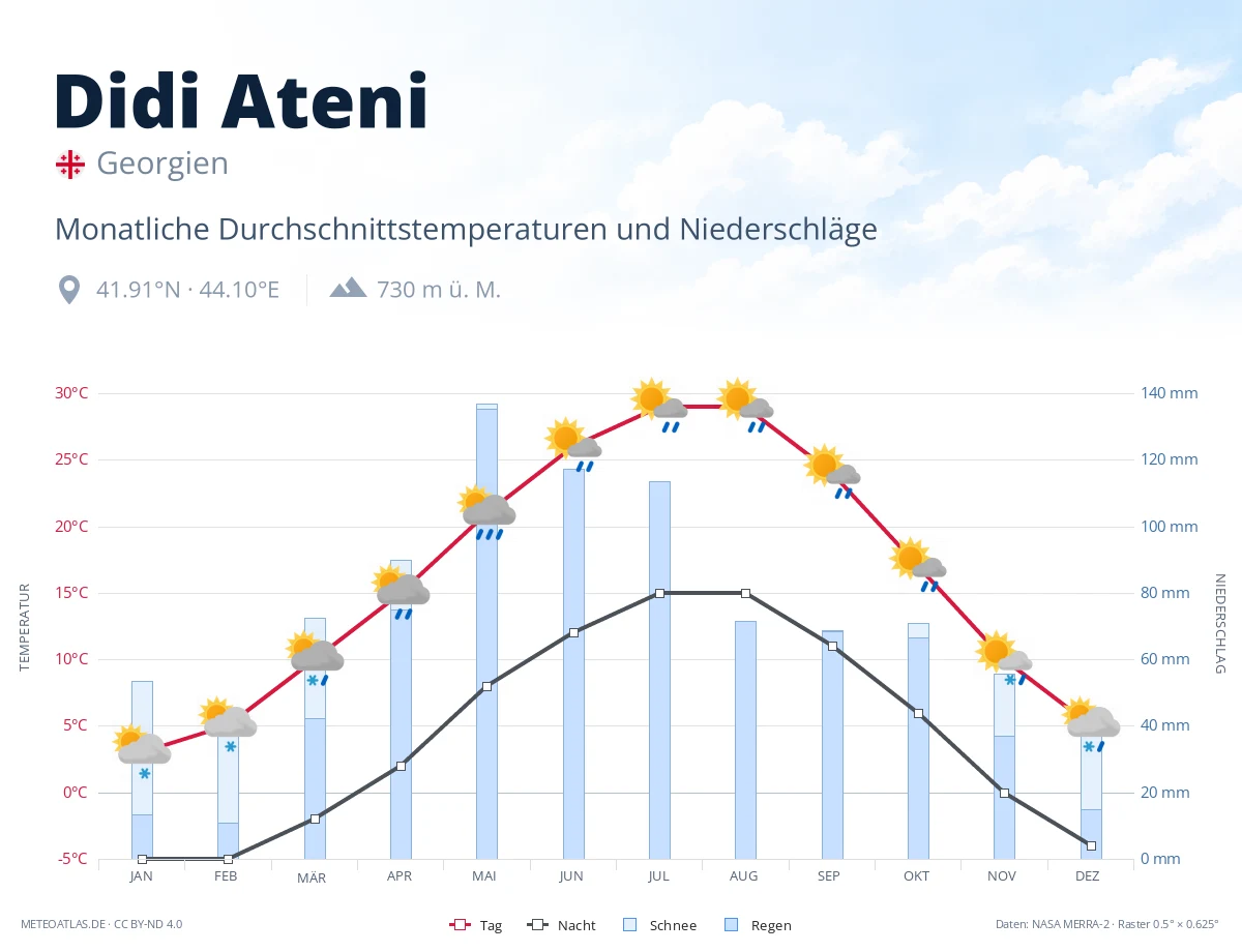 Didi Ateni - monatliche Durchschnittstemperaturen und Niederschläge
