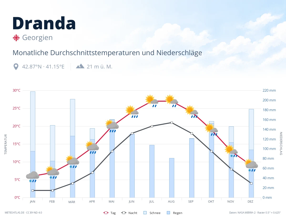 Dranda - monatliche Durchschnittstemperaturen und Niederschläge