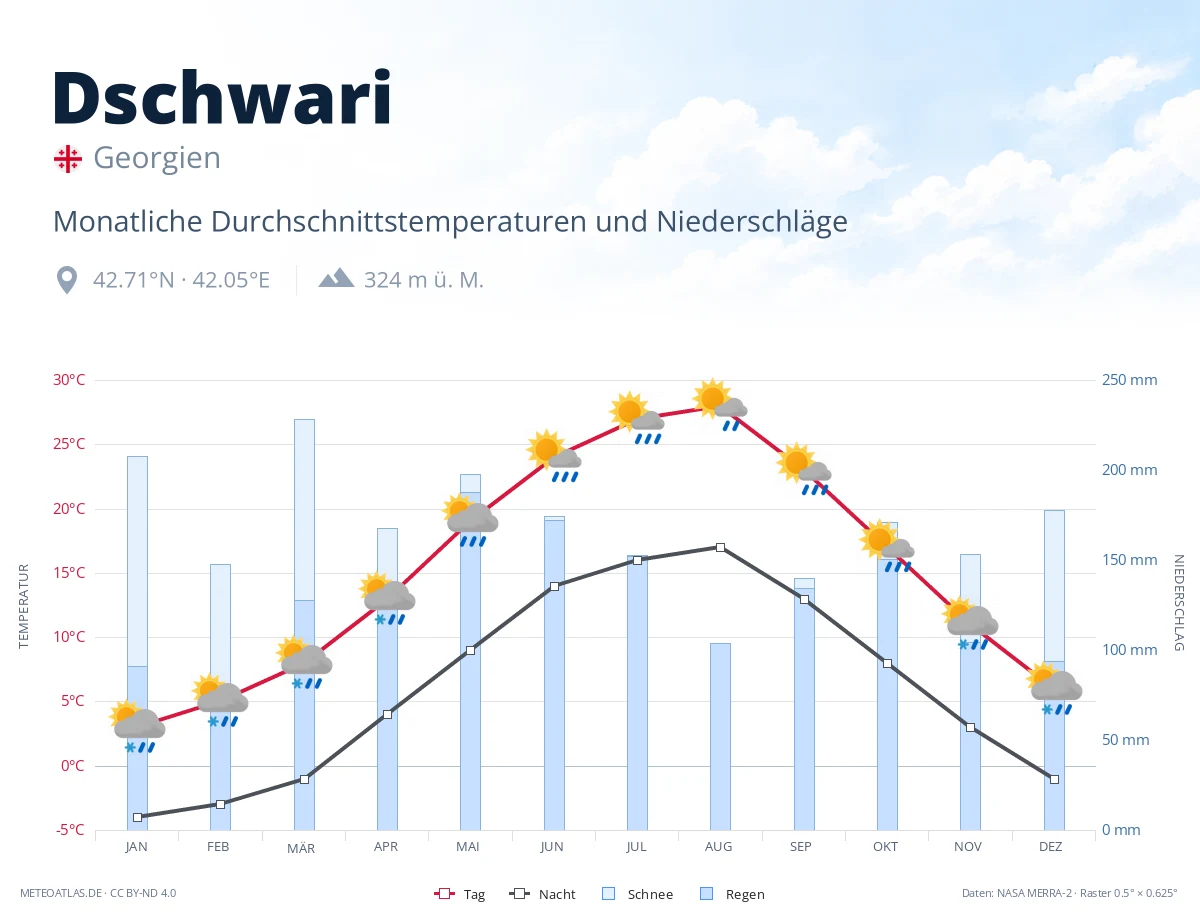 Dschwari - monatliche Durchschnittstemperaturen und Niederschläge