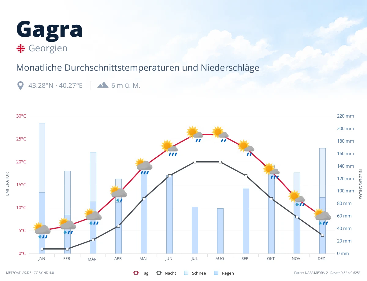 Gagra - monatliche Durchschnittstemperaturen und Niederschläge