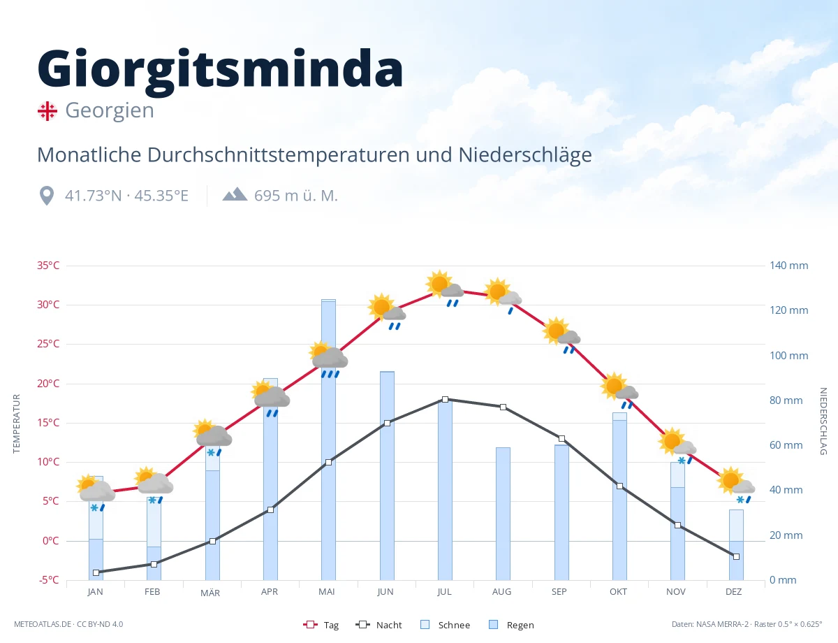 Giorgitsminda - monatliche Durchschnittstemperaturen und Niederschläge