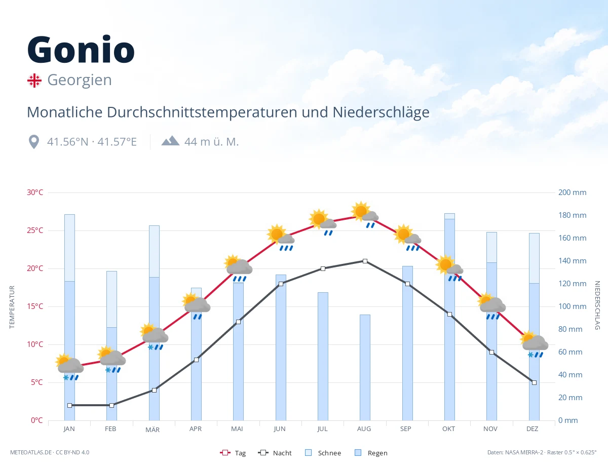 Gonio - monatliche Durchschnittstemperaturen und Niederschläge