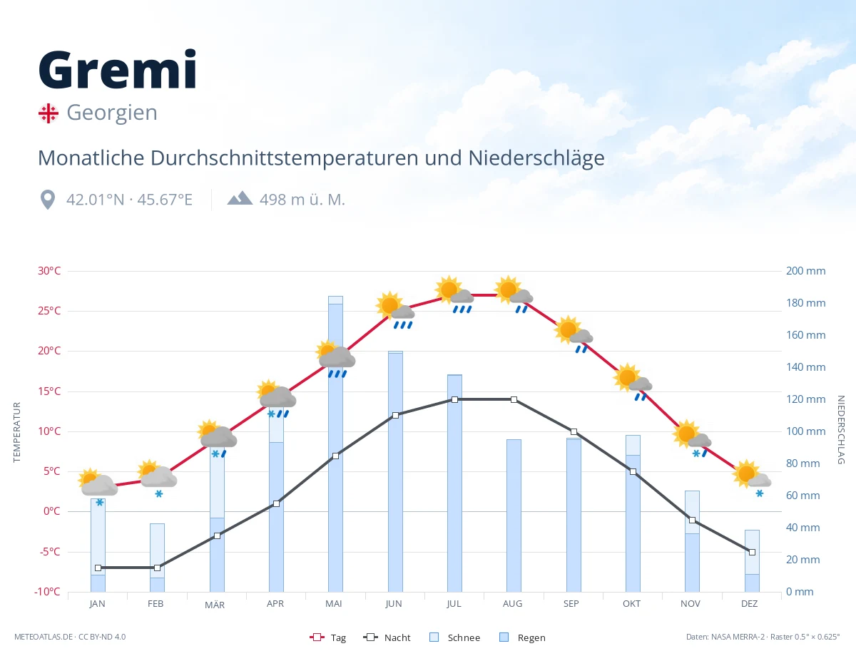 Gremi - monatliche Durchschnittstemperaturen und Niederschläge