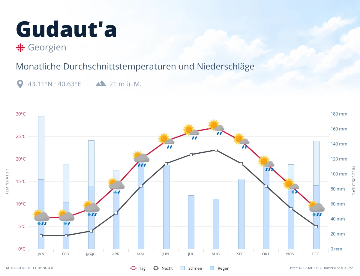 Gudaut'a - monatliche Durchschnittstemperaturen und Niederschläge