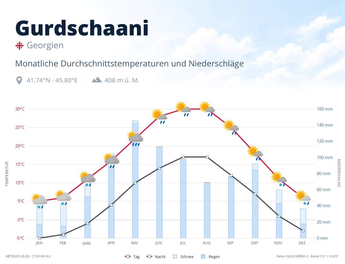 Gurdschaani - monatliche Durchschnittstemperaturen und Niederschläge