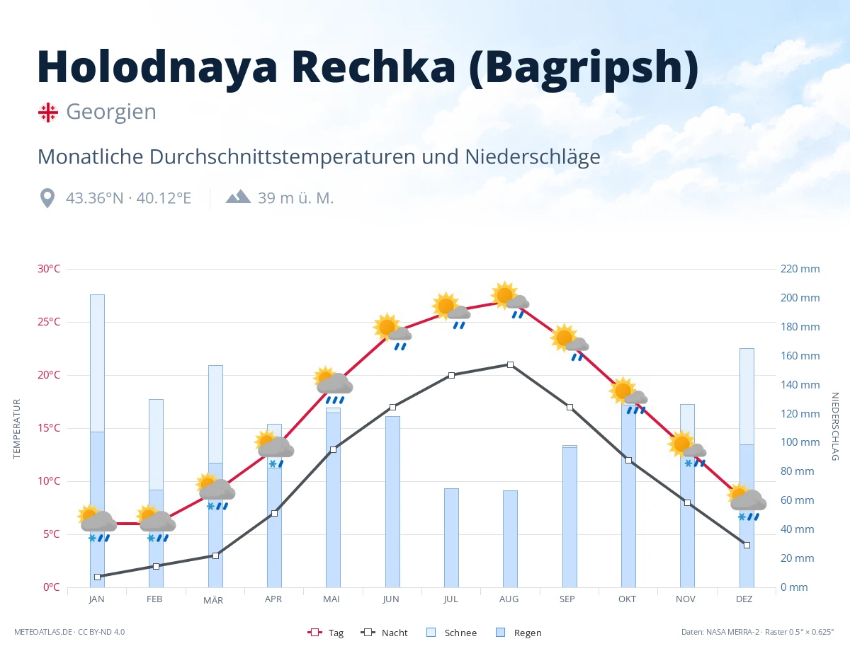 Holodnaya Rechka (Bagripsh) - monatliche Durchschnittstemperaturen und Niederschläge