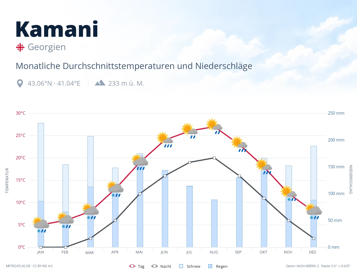 Kamani - monatliche Durchschnittstemperaturen und Niederschläge