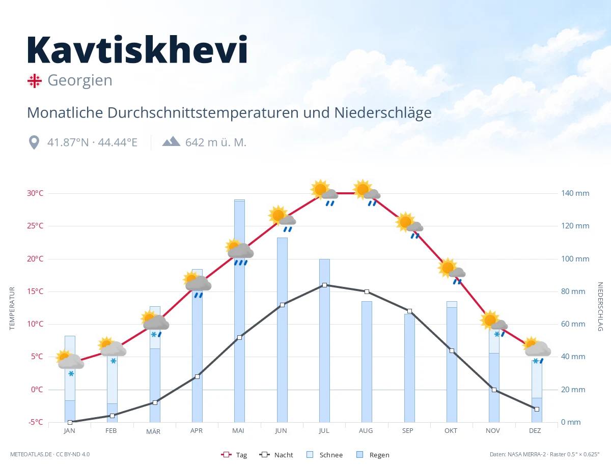 Kavtiskhevi - monatliche Durchschnittstemperaturen und Niederschläge